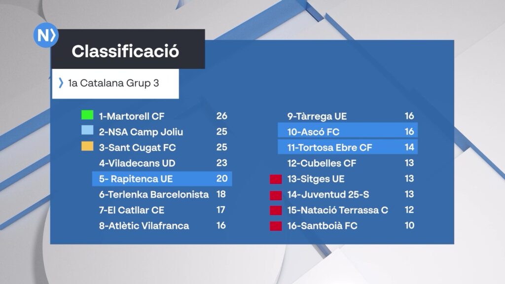 Els equips ebrencs enceten el 2026 amb reforços, canvis i reptes clau a la lliga Tortosa Ebre, Rapitenca i Ascó inicien el 2026 amb reforços, canvis i reptes diferents a la classificació