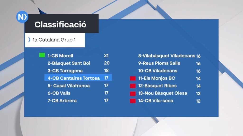 El CB Cantaires Tortosa visita el Viladecans amb baixes importants en la represa de la competició