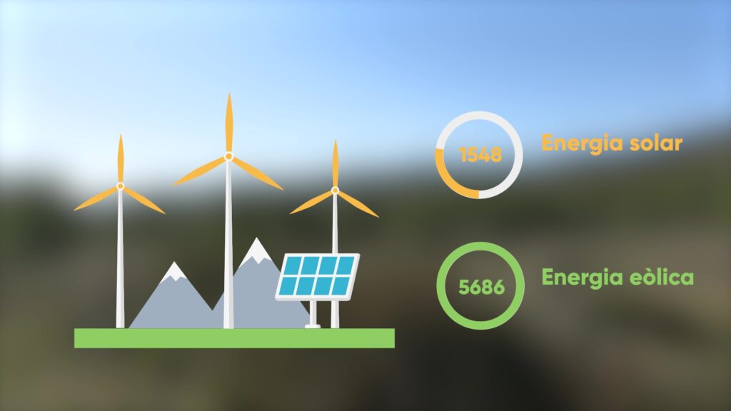 Infografia del pla d'energies renovables 2050 a les Terres de l'Ebre amb dades de potència solar i eòlica.